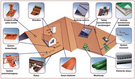 Kompletny system dachowy